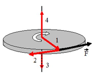 Направление момента вращения. Вращающийся диск на оси вращения. Диск равномерно вращается вокруг вертикальной оси в направлении. Диск равномерно вращается вокруг вертикальной. Вращение диска вокруг оси.
