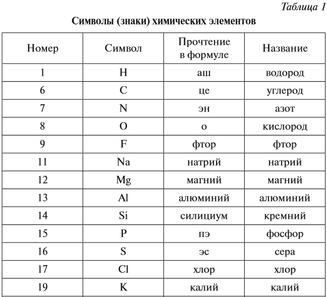 Произношение 7 букв. Таблица обозначений химических элементов. Знаки хим элементов в таблице. Таблица Менделеева с названиями элементов и произношением. Химия 8 класс таблица элементов.