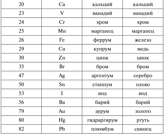 Символы химических элементов таблица. Таблица элементов по химии 7 класс. Элементы таблицы Менделеева и их названия. Химические элементы 8 класс химия.