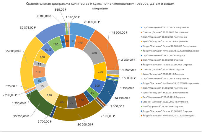 Диаграмма количество. Сравнительная диаграмма посетителей за год по кварталам. Диаграмма сопоставления. Диаграмма сравнения двух показателей. Сравнительный анализ диаграмма.