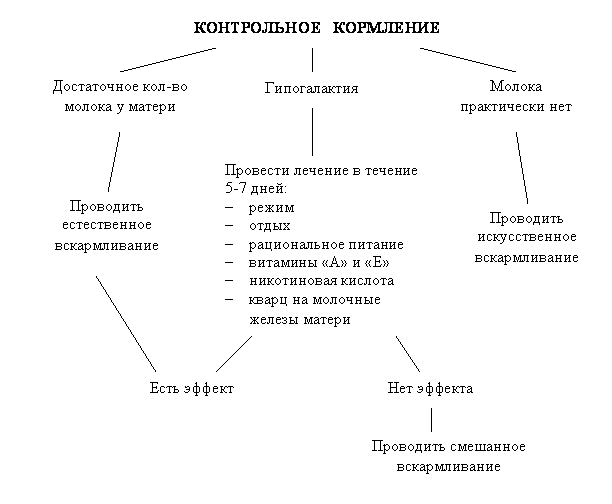 Кормление детей алгоритм