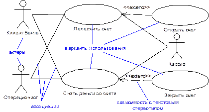 На диаграмме вариантов использования клиент банка является