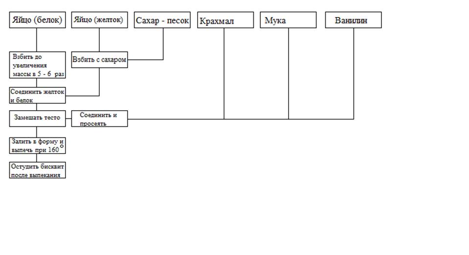 Технико технологическая карта торт сказка