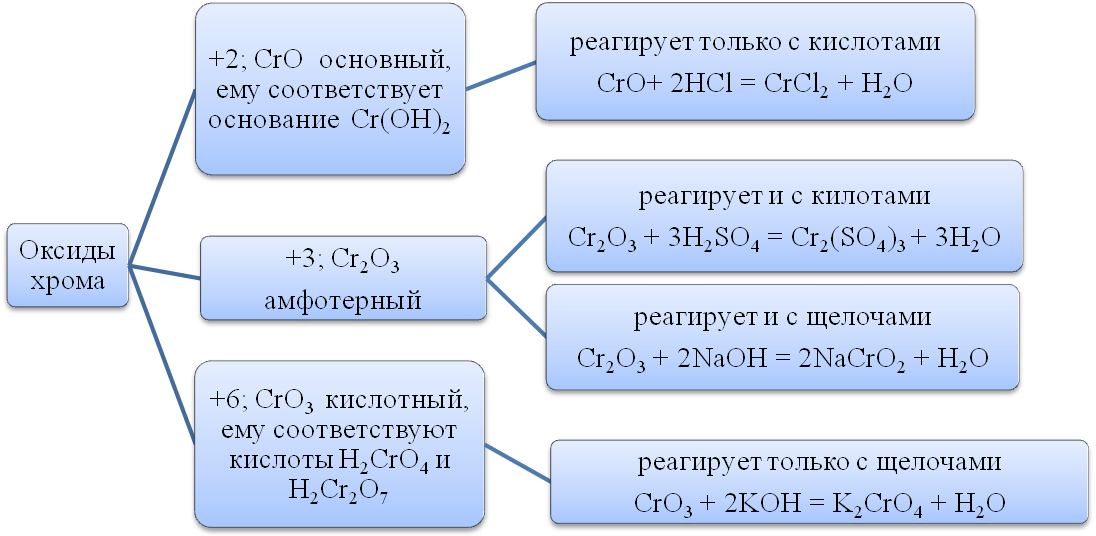 Окислительно восстановительные реакции сернистой кислоты. Оксид хрома 3 и азотная кислота концентрированная. Оксид хрома 3 плюс серная кислота. Хром плюс концентрированная азотная кислота. Оксид хрома плюс азотная кислота.