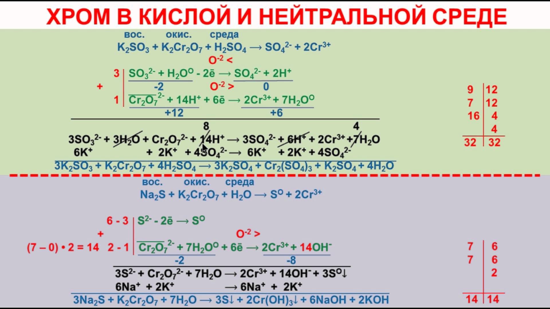 Соединения марганца 6. Окисление в нейтральной среде. Окисление соединений хрома 3 в щелочной среде. Окислительно восстановительные реакции хром 3. ОВР В щелочной среде.