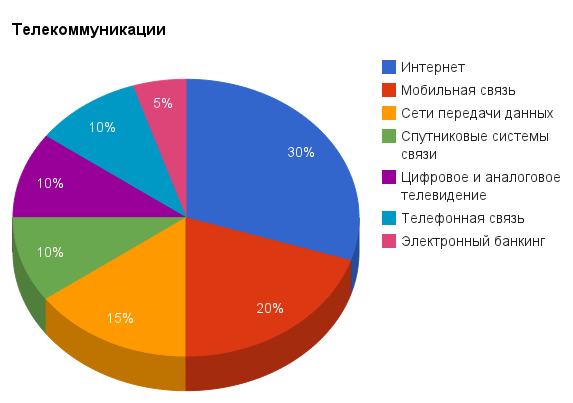 Мир телеком мобильная связь. Основные отрасли телекоммуникаций. Конкуренты на рынке телекоммуникаций. Телекоммуникационная отрасль России. Телекоммуникация диаграмма.