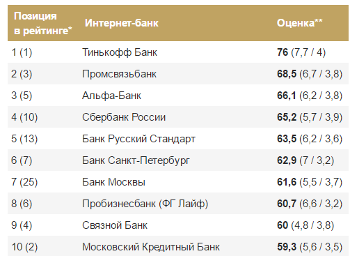 Дом банк рейтинг надежности. Интернет-банки список. Список интернет-банков. Интернет банки России.