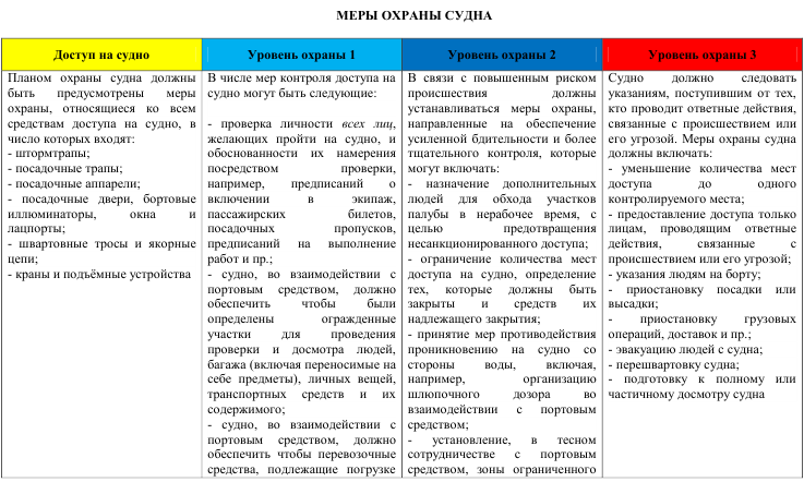 Что означает план охраны судна