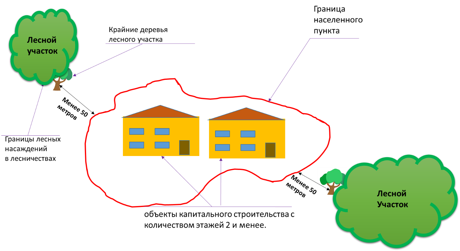 Нарушение границ дома. Противопожарный разрыв от леса до населенного пункта. Схема населённого пункта. Расстояние от здания до леса. Схема противопожарного разрыва.
