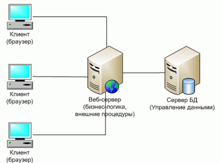 Клиенты веб серверов. Схема работы клиент серверного приложения. Архитектура клиент-сервер базы данных 1с. Сервер приложений сервер БД веб сервер. Трёхуровневая архитектура клиент-сервер.