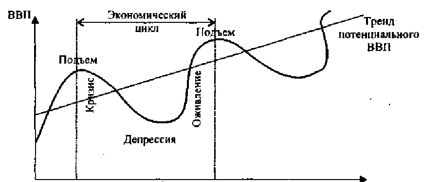 1 фазы экономического цикла. Экономический цикл и его фазы экономика. Изобразите графически фазы экономического цикла и тренд.. Экономический цикл и его фазы цикла. Фазы экономического цикла график.
