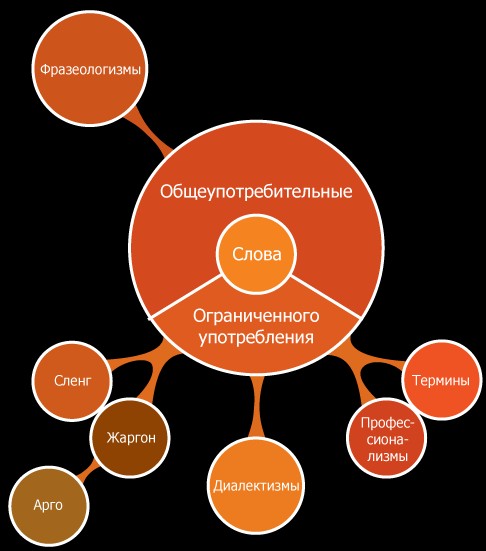 Общеупотребительным словом является