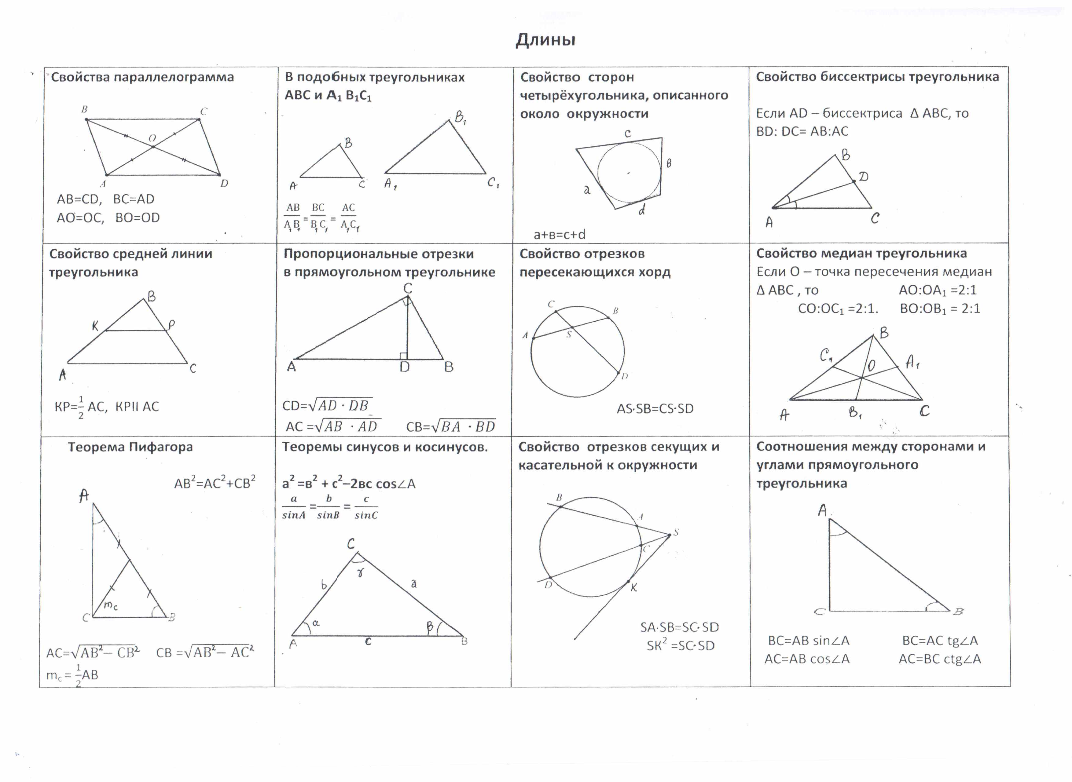 Формулы площадей треугольников параллелограммов трапеции. Формулы площадей четырехугольников и треугольника. Формулы и теоремы по геометрии. Площади четырехугольников и треугольников. Формула площадей ромба треугольника параллелограмма.