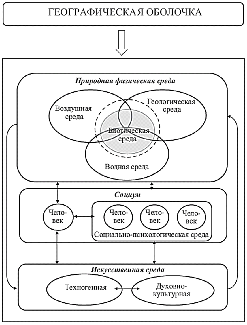 Естественная географическая среда