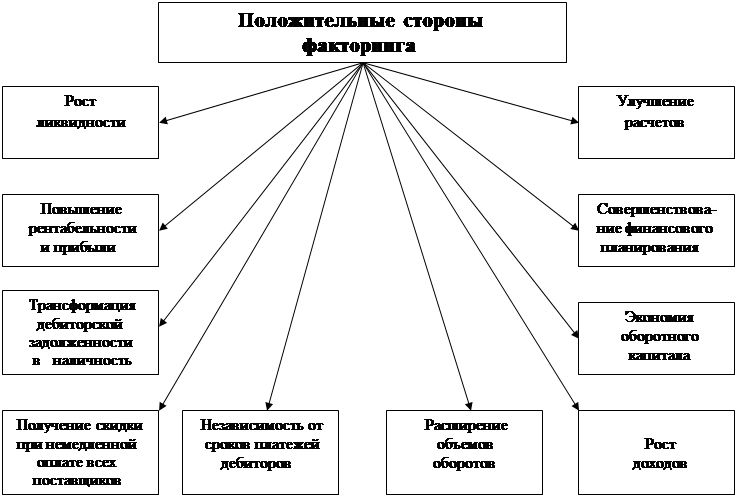 Факторинг для юридических лиц. Схема факторинговой операции. Схема факторинга дебиторской задолженности. Виды факторинга схема. Оборотный факторинг схема.