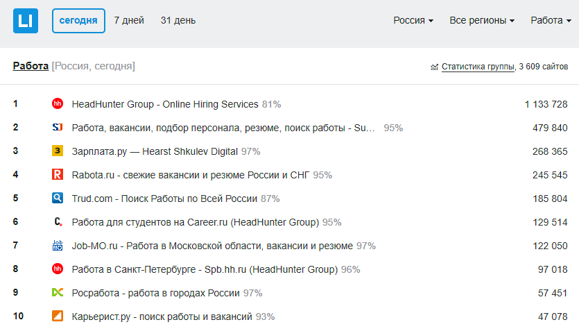 Топ сайтов по работе. Сайты для поиска работы. Рейтинг сайтов работа.