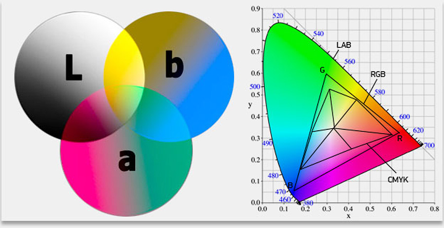 Color darkroom. Cie Lab цветовая модель. Цветовая палитра RGB, CMYK, HSB, Lab. Цветовой охват Смик и РГБ. Цветовые модели HSB И Lab.