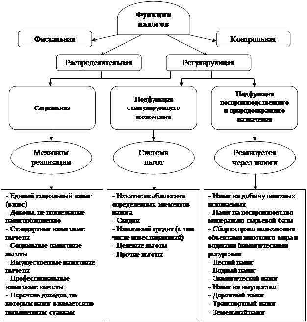 Признаки налогов функции налогов