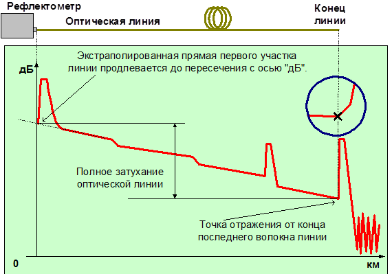 Затухания в оптическом кабеле