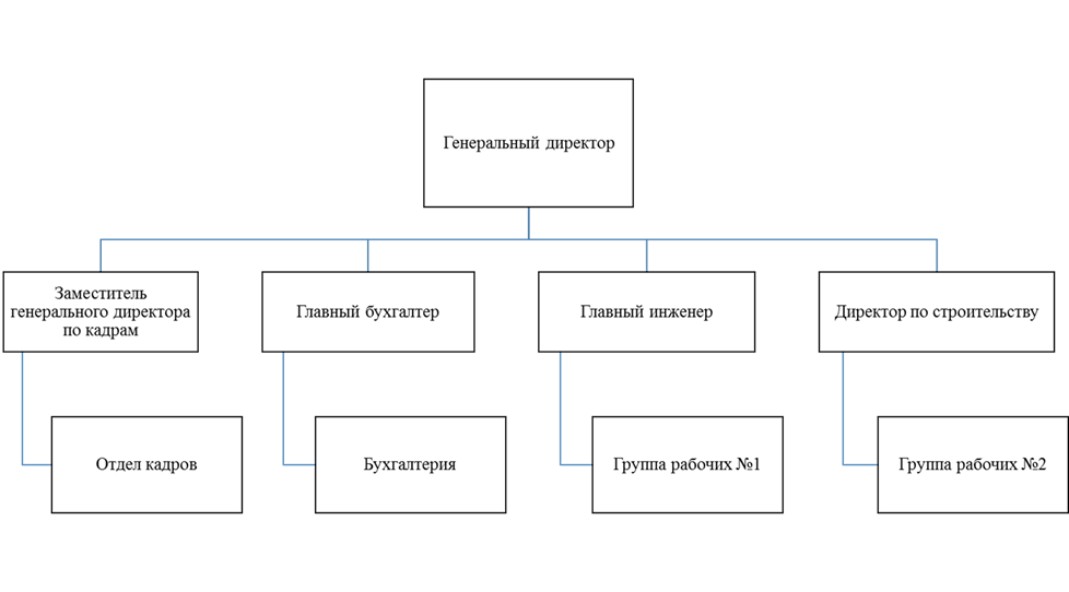 Картинки СТРУКТУРА СТРОИТЕЛЬНОЙ ОРГАНИЗАЦИИ СХЕМА ПРИМЕР С ОПИСАНИЕМ