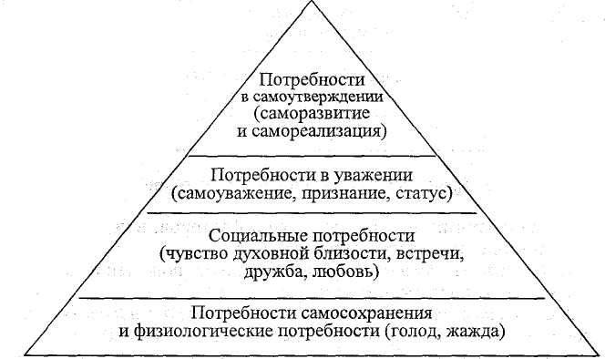 Обоснуйте необходимость ограничений потребностей человека. Треугольник Маслоу пот. Пирамида потребностей по Маслоу 1 уровень. Мотивационно потребностный треугольник Маслоу. Потребности человека Обществознание треугольник.