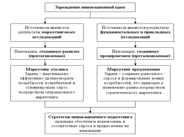 Рынок инновационной деятельности. Рынок инноваций. Изменения на рынке инноваций. Структура продукта инновационного. Рынок инноваций в России: характеристика спроса и предложения..