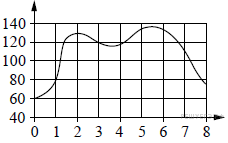 На графике изображено зависимости частоты пульса гимнаста. На графике изображена зависимость частоты пульса гимнаста от времени. На графике изображена зависимость частоты пульса гимнаста.