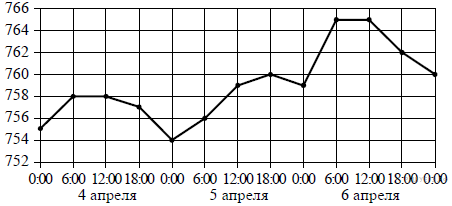 На графике изображена зависимость скорости движения рейсового автобуса на маршруте между 2 городами