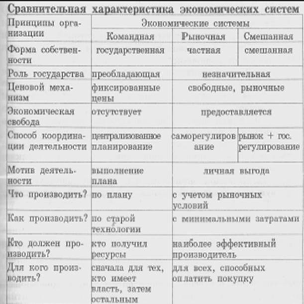 Характерные черты экономических систем таблица. Сравнительная характеристика экономических систем. Характеристика всех экономических систем. Типы экономических систем таблица. Экономические системы таб.