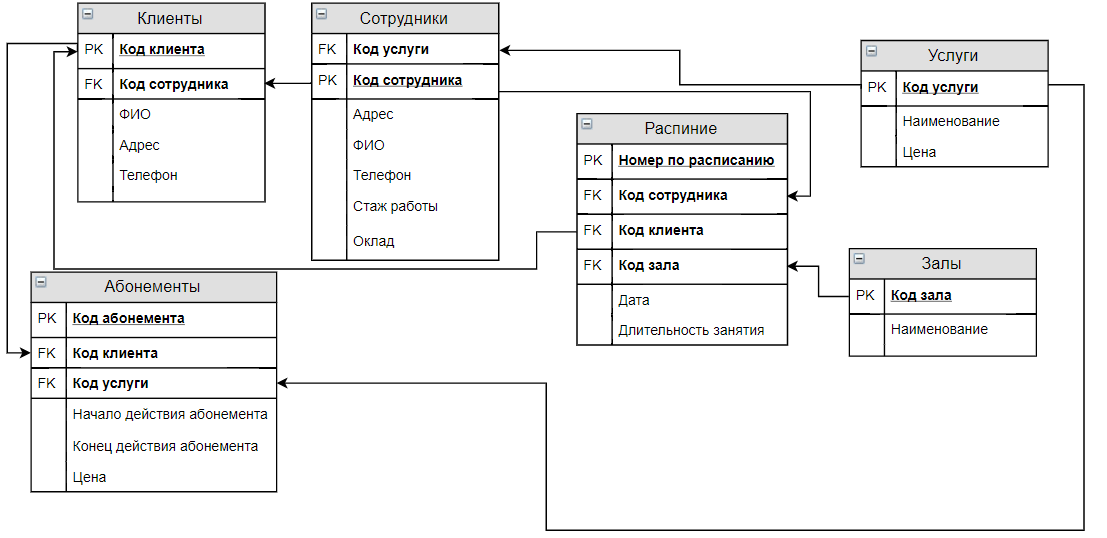 Сайт о данных организации. Физическая модель базы данных SQL. Логическая модель базы данных в нотации idef1x. Диаграмма классов БД В SQL Server. Логической модели в нотации idef1x.