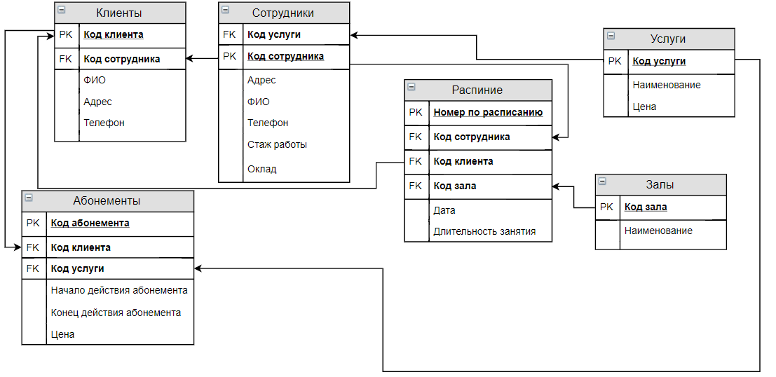 База данных основанная. Физическая модель базы данных SQL. Диаграмма сущность связь uml. Даталогическая модель базы данных MYSQL. Логическая модель базы данных uml.