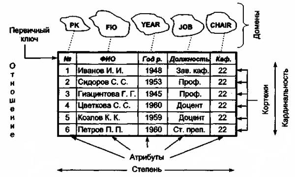 К моделям данных относятся. Наглядной формой представления реляционной модели данных является. Операции с данными в реляционной модели.. Поддержка целостности в реляционной модели данных это. Значение атрибута в реляционной модели является.