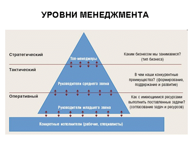 Три уровня управления