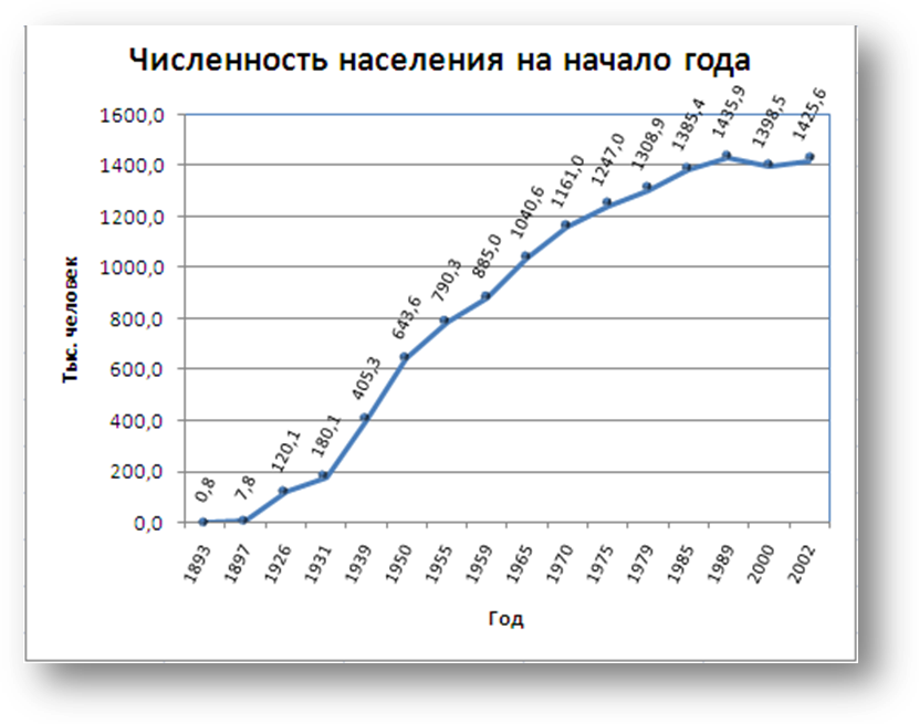 Диаграмма численности населения России в 2021 году. Диаграмма численности населения. Диаграмма численности населения России. Диаграмма населения городов России.