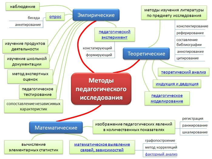 Для апробации основной гипотезы планов и подходов к эксперименту проводят