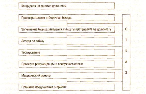 Занятие должности. Анкета при отборе персонала. Соискатель на должность. Кандидаты на занятие должности.