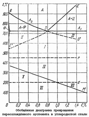 Что означает диаграмма изотермического распада аустенита с векторами различных скоростей охлаждения