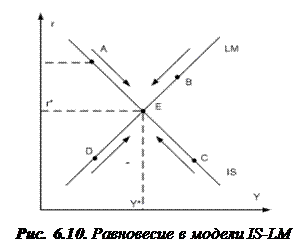 Модель IS-LM и эффективность бюджетно-налоговой и кредитно-денежной политики - Макроэкономика