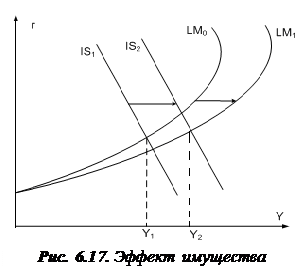Модель IS-LM и эффективность бюджетно-налоговой и кредитно-денежной политики - Макроэкономика