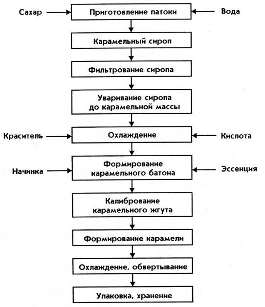 Схема приготовления сиропа