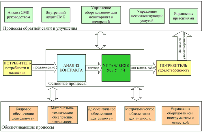 Карта смк. Карта процесса системы менеджмента качества. Схема процессов СМК на предприятии. Схема взаимодействия процессов СМК. Схема взаимосвязи процессов СМК.
