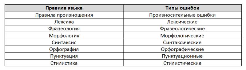 Ошибки в русском языке бывают. Типы ошибок. Виды ошибок в русском языке таблица. Типология ошибок в русском языке. Типы ошибок в языке.