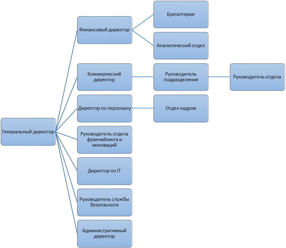 Организационная структура франчайзинговой компании. Франчайзинг схема. Структура франшизы. Структура франчайзинга.