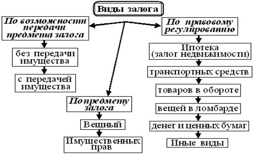 Виды залога. Классификация залога в гражданском праве. Схема разновидности залога. Виды залов. Форма залога в гражданском праве.