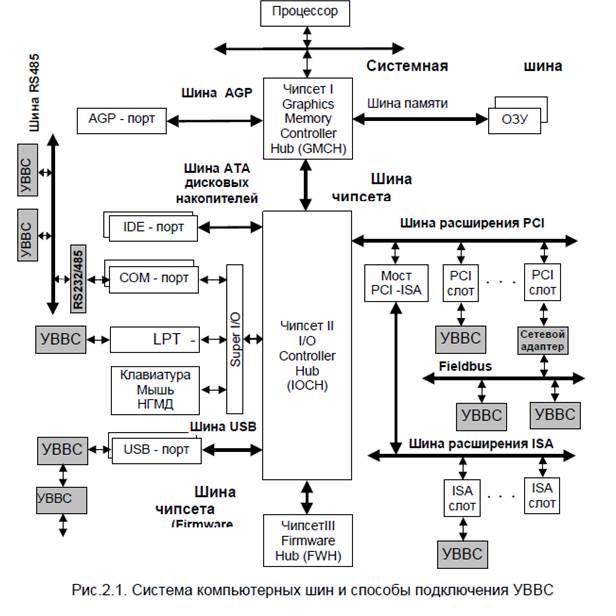 Шина системной памяти. Схема структуры шины ПК. Структурная схема системной платы ПК. Схема компьютерной материнской платы.
