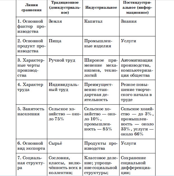 Охарактеризовать типы обществ