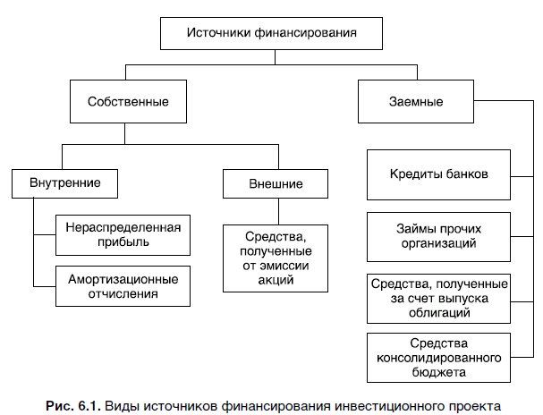 Источники финансирования схема