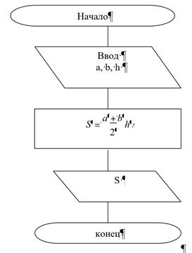 блок схема вычисления площади трапеции