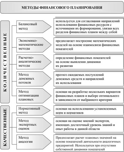 Виды финансовых планов