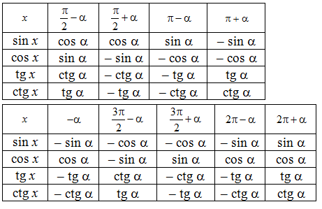 Формулы приведения sin cos TG CTG. Sin Pi 2 x формула приведения. TG(Pi/4+x) формулы приведения. Sin cos TG CTG таблица формулы. Cos 3pi 2 a